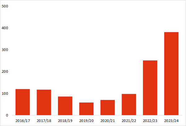 Liquidation figures 2016/17 to 2023/24