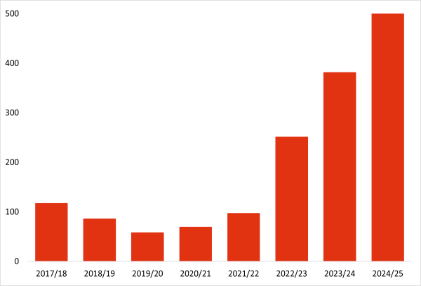 Liquidation figures 2017/18 to 2024/25