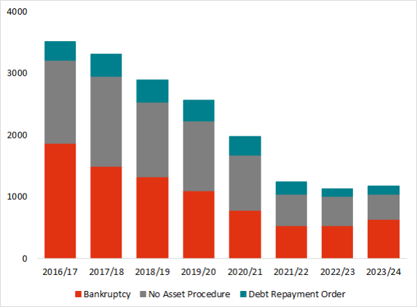 Personal insolvency comparisons 2016/17 to 2023/24