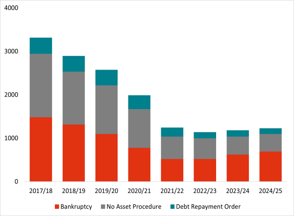 Personal insolvency comparisons 2017/18 to 2024/25