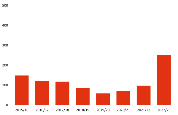 Liquidation figures 2015/16 to 2022/23