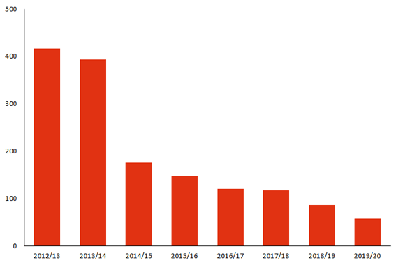 Liquidation figures from 2013-14 to 2018-19. 