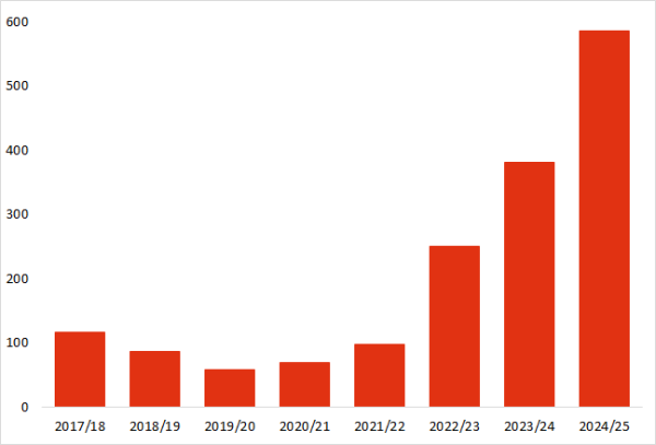 A bar graph showing liquidation numbers from 1 July 2017 to 30 June 2025