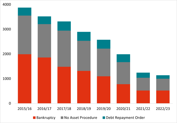 Personal insolvency comparisons 2015/16 to 2022/23