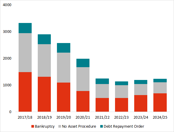 A graph comparing annual numbers for bankruptcies, no asset procedures and debt repayment orders.