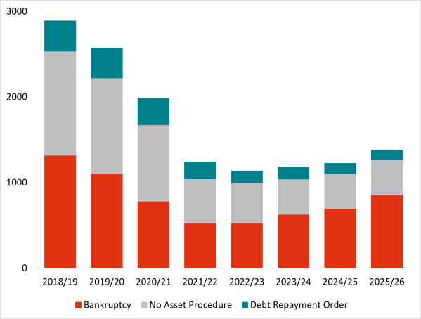 A graph comparing annual numbers for bankruptcies, no asset procedures and debt repayment orders.